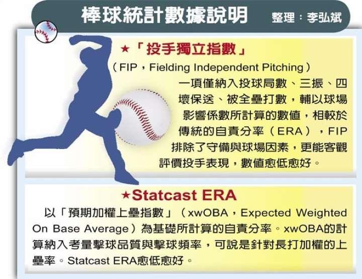 玩運彩 台灣運彩 運彩教學 娛樂城 ERA投手自責分率