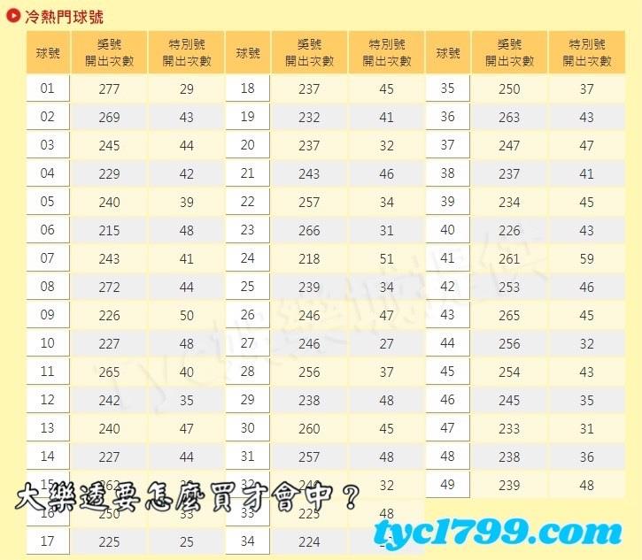 大樂透要怎麼買才會中?